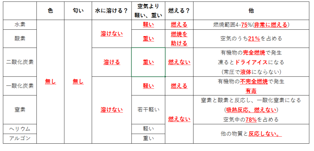 気体の特性 種類 - 無料で勉強 危険物取扱者試験